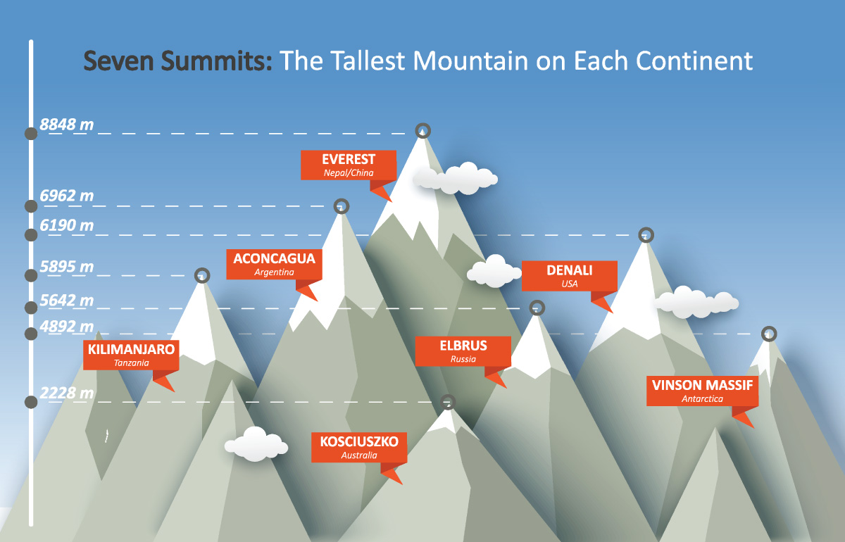 seven summits infographic
