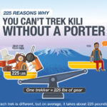 INFOGRAPHIC: 225 Reasons Why You Can’t Climb Kili Without a Porter