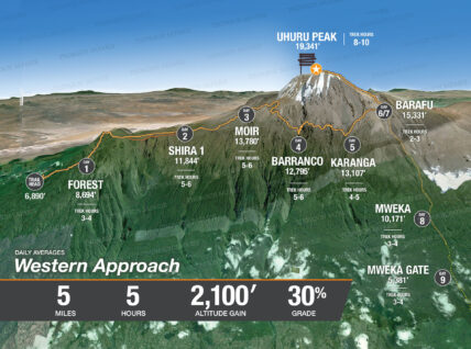map of average mileage and elevation gain on western approach
