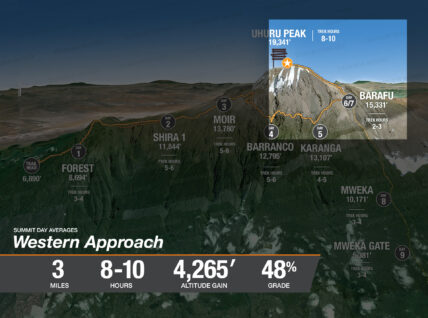 map of average mileage and elevation gain on western approach on summit day