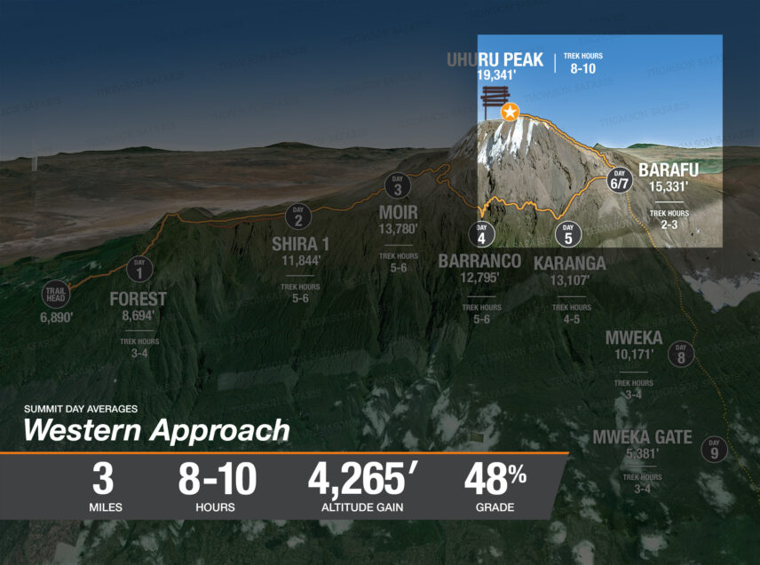 map of average mileage and elevation gain on western approach on summit day