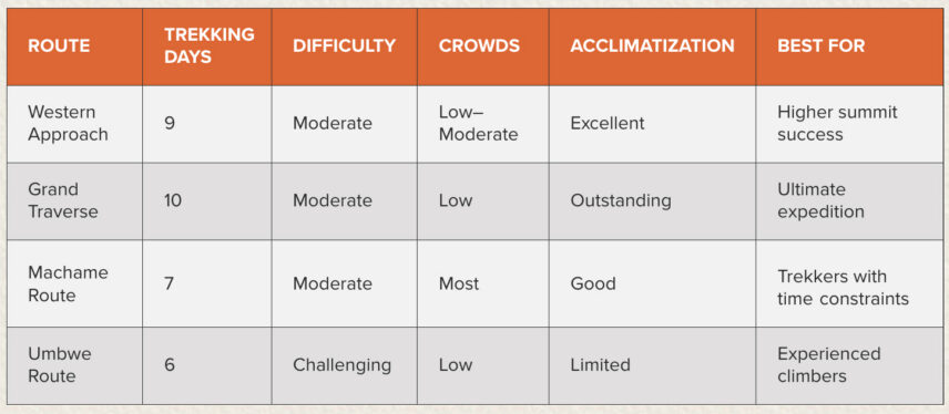 table comparing kilimanjaro routes